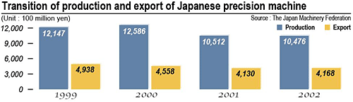 Transition of production and export of Japanese precision machine