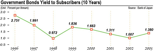 Government Bonds Yield to Subscribers(10 Years)