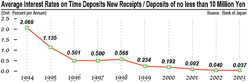 Average Interest Rates on Time Deposits New Receipts / Deposits of no less than 10 Million Yen