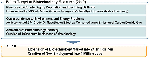 Policy Target of Biotechnology Measures (2010)